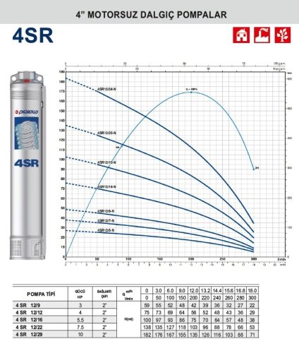 PEDROLLO 4SR 12/9 3HP 9 Kademeli Motorsuz Dalgıç Pompa