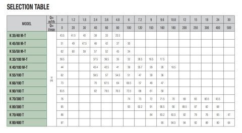 Dab  K 55/50 M     1.85 kw  220V  Çift Kademeli Santrifüj Pompa
