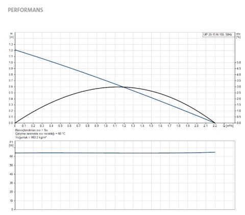 GRUNDFOS UP 20-15 N  150mm Giriş-Çıkış  PASLANMAZ ÇELİK GÖVDELİ TEKLİ TİP DİŞLİ 3 HIZLI SİRKÜLASYON POMPASI - 59641500