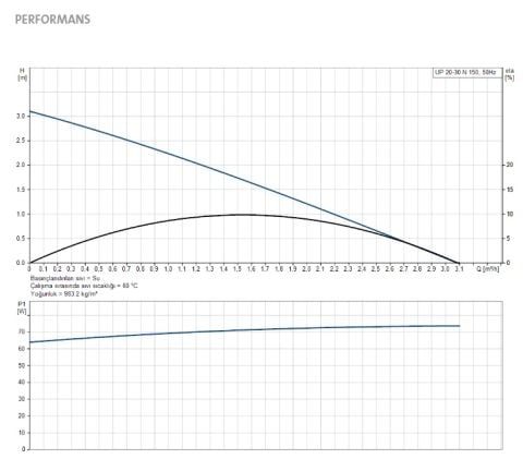 GRUNDFOS UP 20-30 N  150mm Giriş-Çıkış  PASLANMAZ ÇELİK GÖVDELİ TEKLİ TİP DİŞLİ 3 HIZLI SİRKÜLASYON POMPASI - 59643500