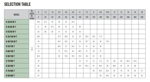 Dab  K 70/300 T     5.5 kw  380V  Çift Kademeli Santrifüj Pompa
