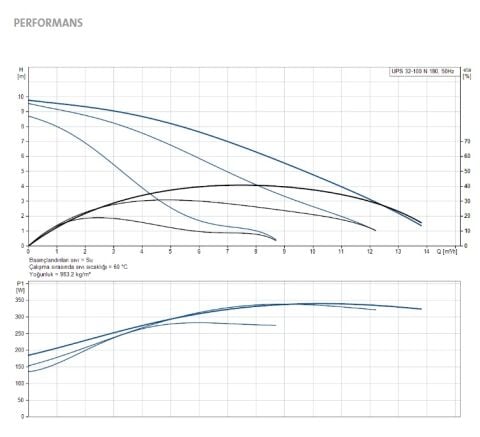 GRUNDFOS UPS 32-100 N  180mm Giriş-Çıkış  PASLANMAZ ÇELİK GÖVDELİ TEKLİ TİP DİŞLİ 3 HIZLI SİRKÜLASYON POMPASI - 95906489