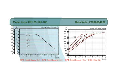 ARISSA HM-25-120-180 - 11/2'' (180mm) FREKANS KONVERTÖRLÜ SİRKÜLASYON POMPA
