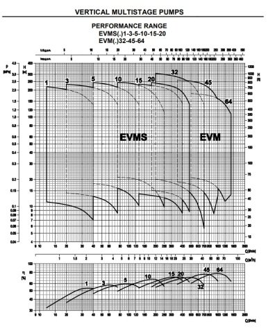 Ebara EVMSL5  3N5/0.55   0.75Hp 380V  Dikey Milli Çok Kademeli Paslanmaz Çelik İnline Pompa (AISI 316)