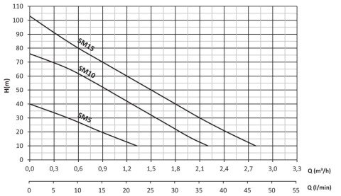 SUMAK SMT15 1.5Hp 380V Preferikal Santrifüj Pompa