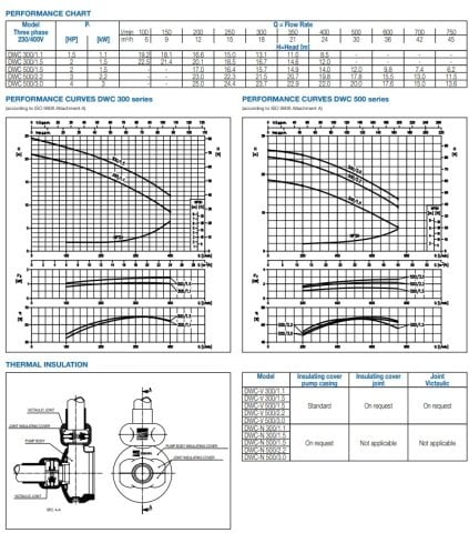 EBARA DWC V 500/3.0  380V 4HP Paslanmaz Çelik Açık Fanlı Santrifüj Pompa