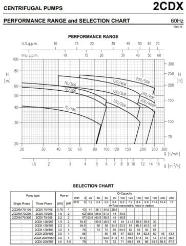 Ebara 2CDX 200/50   5Hp 380V Çift Kademeli Paslanmaz Çelik Santrifüj Pompa-AISI 304