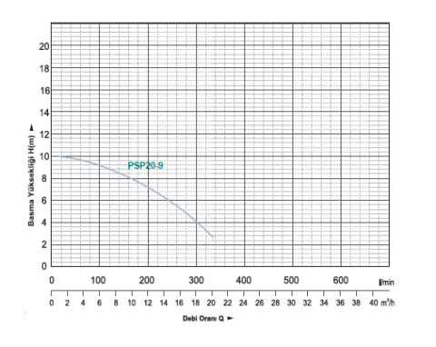 Momentum Psp20-9/1.1vf - 1.5 Hp 2'' Asansör Flatörlü Atık Su Dalgıç Pompa