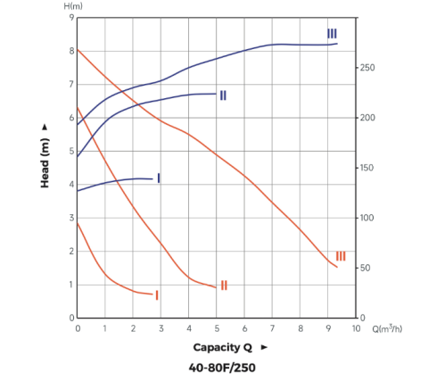 Water CRP 40-80/250F 220V DN40 PN6/10 3Hızlı Sirkülasyon Pompası