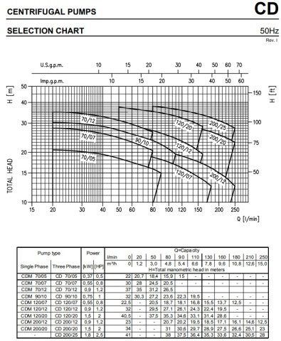 Ebara CD A 200/25   2.5Hp 380V Tek Kademeli Komple Paslanmaz Çelik Santrifüj Pompa