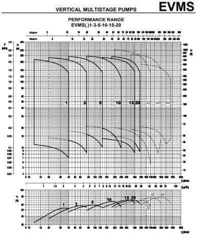 Ebara EVMSL20  4N5/5.5    7.5Hp 380V  Dikey Milli Çok Kademeli Paslanmaz Çelik İnline Pompa (AISI 316)