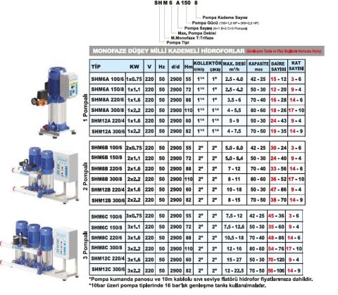 Sumak SHM12B  300/6    2X2.2 kW  220V  İki Pompalı Düşey Milli Kademeli Hidrofor