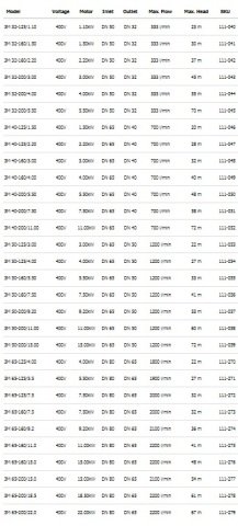 Ebara 3M  32-160/2.2   3Hp 380V Yatay Milli Monoblok Paslanmaz Çelik Santrifüj Pompa