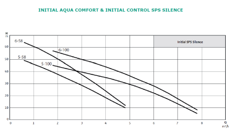 Initial AQUA Comfort 6-58 0.75kw - 1hp 50lt Tanklı Paket Hidrofor