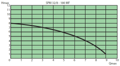 SMART SMP 32/8-180 MF 220V 2'' Çıkışlı Üç Hızlı Dişli Sirkülasyon Pompası