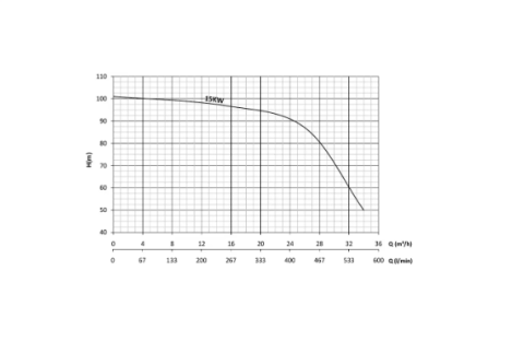 Sumak SMT250/32 M - 20 HP -  EN 733 Monoblok Santrifüj Pompa