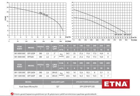 Etna EFP 22DP     3Hp 380V  Parçalayıcı Bıçaklı Foseptik Pompa