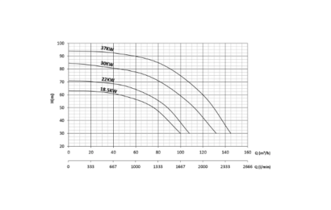 Sumak SMT250/50 M - 40 Hp -  En 733 Monoblok Santrifüj Pompa