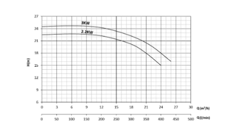 Sumak SMT250/32 M - 3 Hp -  En 733 Monoblok Santrifüj Pompa  1450 d/d