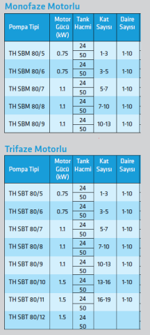 Standart TH SBM 80/6 1.hp 220v 50 Lt Yatık Tanklı Paket Hidrofor
