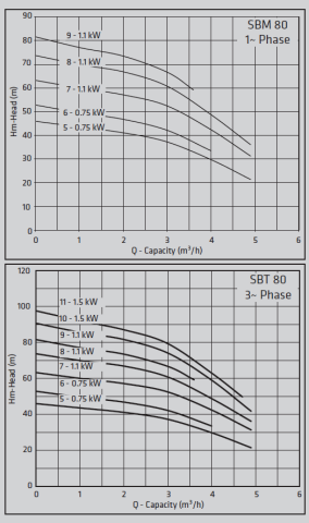 Standart TH SBM 80/6 1.hp 220v 50 Lt Yatık Tanklı Paket Hidrofor