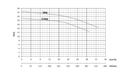Sumak SMT250/40 M - 3 Hp -  En 733 Monoblok Santrifüj Pompa  1450 d/d