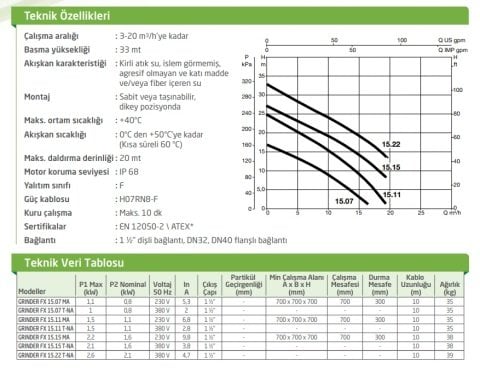 Dab  GRINDER FX 15.07  T-NA    0.8kW  380V   Parçalayıcı Bıçaklı Foseptik  Atık Su Dalgıç Pompa