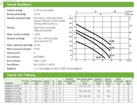 Dab  GRINDER FX 15.15  T-NA    1.6kW  380V   Parçalayıcı Bıçaklı Foseptik  Atık Su Dalgıç Pompa