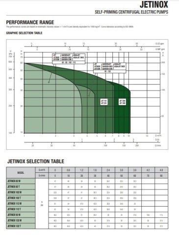 Dab  JETINOX 112 M     1kW  220V   Paslanmaz Çelik Gövdeli  Jet Pompa