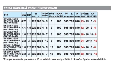 SUMAK SYMH8-300/8 3HP 220V Kademeli Paket Hidrofor 100lt Tankl (Pano + Flatör dahil)ı