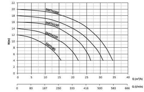 SUMAK SMHT 120 1.2HP 380V ÖN FİLTRELİ HAVUZ POMPASI