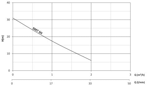 SUMAK SM7-S H 0.5 HP 220V SICAK SU BASINÇ MİNİ HİDROFOR