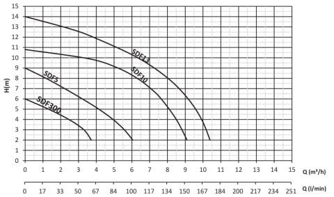 SUMAK SDF300  0.33hp 220v Plastik Gövdeli Drenaj Dalgıç Pompa