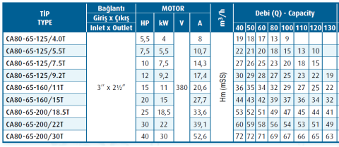 Varan Pompa CA80-65-200/18.5T 18.5kw-25hp (AISI 316) Komple Paslanmaz Çelik Santrifüj Pompa
