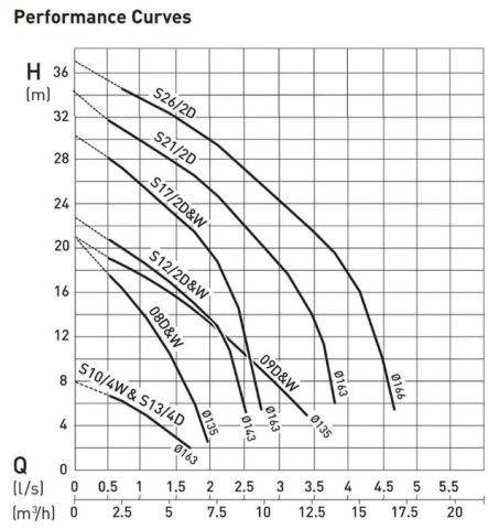 Sulzer PIRANHA 09/2 DKS 2kw (2,75hp) 220v Bıçaklı (Özel) Öğütücülü Foseptik Pis Su Dalgıç Pompa