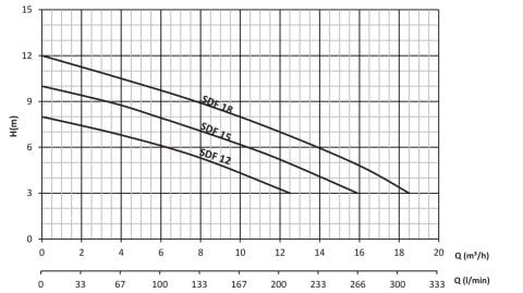 SUMAK SDF18 1.8HP 220v Açık Fanlı Pis Su Dalgıç Pompa