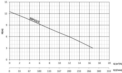 SUMAK SDF15/2 1.5HP 220v Açık Fanlı Pis Su Dalgıç Pompa (komple paslanmaz)