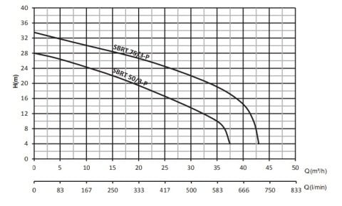SUMAK SBRT 20/2 2.2Hp 380v Bıçaklı (kırıcılı) Foseptik Dalgıç Pompa