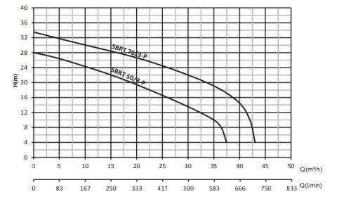 SUMAK SBRT 30/2 3Hp 380v Bıçaklı (kırıcılı) Foseptik Dalgıç Pompa