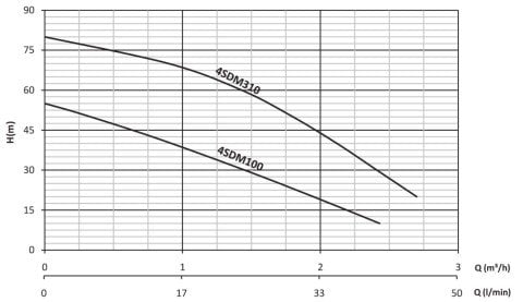 SUMAK 4SDM310 4\'\' PASLANMAZ DALGIÇ POMPA