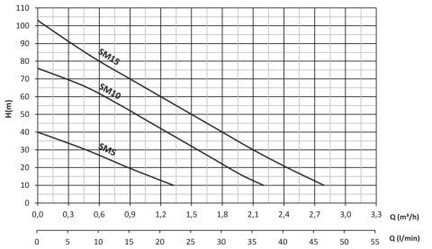 SUMAK SM15 1.5Hp 220V Preferikal Santrifüj Pompa