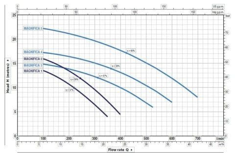 Pedrollo MAGNIFICA 1 (TRF)     0.75Hp  380V   Ön Filtreli Havuz Pompası