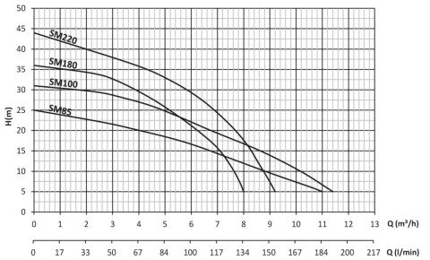 SUMAK SMT85 0.85Hp 380v Tek Fanlı Santrifüj Pompa