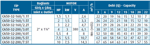 Varan Pompa CA50-32-160/1.1T 1.1kw-1.5hp (AISI 316) Komple Paslanmaz Çelik Santrifüj Pompa