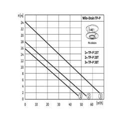 WİLO TP-P PA 30 T - 2.2 KW 380V FOSEPTİK DALGIÇ POMPA