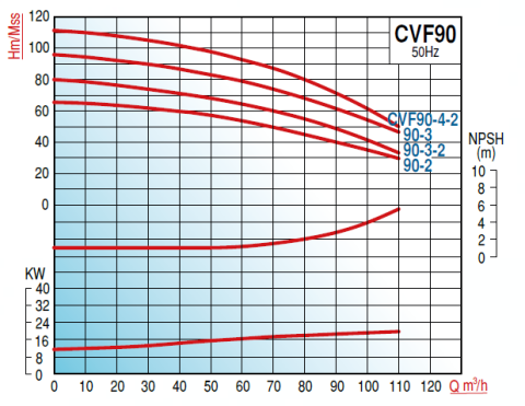 Varan Pompa CVF 90-4-2 30kw 40hp Komple Paslanmaz Çelik (AISI 304) Dik Kademeli Pompa