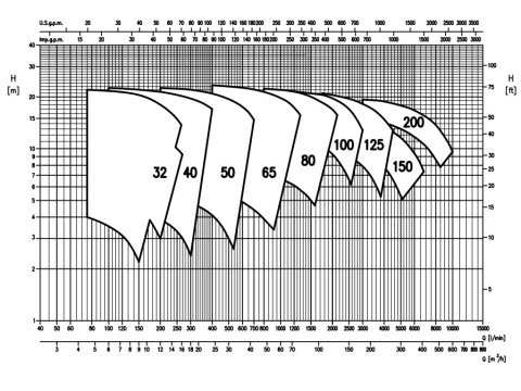 EBARA MMD 80-200/18.5   25HP 380V  MONOBLOK SONDAN EMİŞLİ DÖKÜM SANTRİFÜJ POMPA