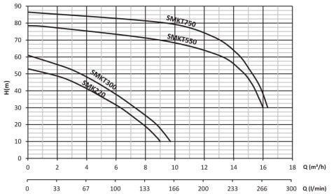 SUMAK SMK 220 2.2 HP ÇİFT KADEMELİ SANTRİFÜJ POMPA
