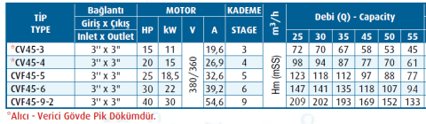 Varan Pompa CVF 64-4-2 18.5kw 25hp Komple Paslanmaz Çelik (AISI 304) Dik Kademeli Pompa