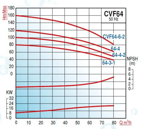 Varan Pompa CVF 64-4-2 18.5kw 25hp Komple Paslanmaz Çelik (AISI 304) Dik Kademeli Pompa